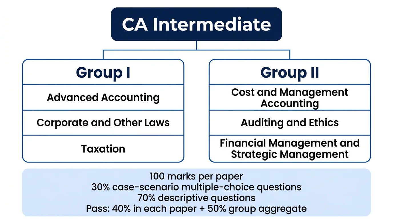 CA Intermediate shown as two groups with six papers, followed by the official marks, question split and pass thresholds.