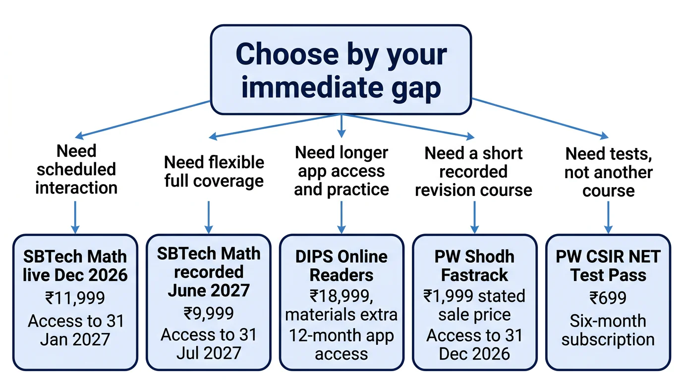 A five-branch decision diagram matching CSIR NET Mathematics learners to a live course, recorded course, long-access course, crash course or test pass.