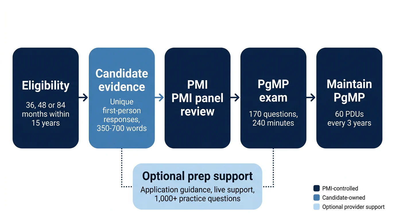 A five-step PgMP path showing PMI-controlled eligibility, panel review, exam and maintenance, with optional prep support alongside the candidate.