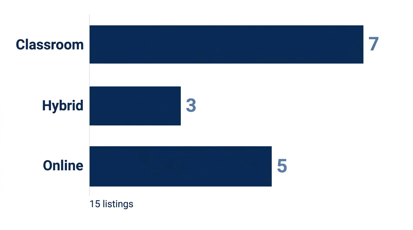 Horizontal bar chart showing 7 Classroom, 3 Hybrid and 5 Online listings, for 15 listings in total.