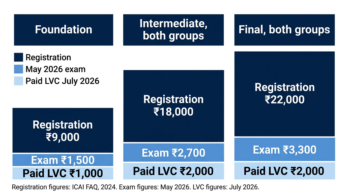 Three CA stages showing ICAI registration, May 2026 exam fees and paid live virtual class fees.