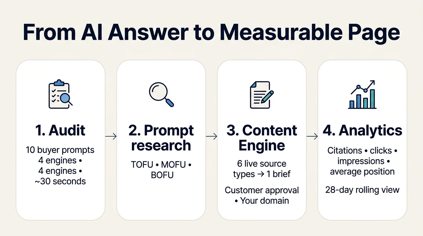A four-step PageLens workflow from a 10-prompt, four-engine audit through content creation and 28-day measurement.