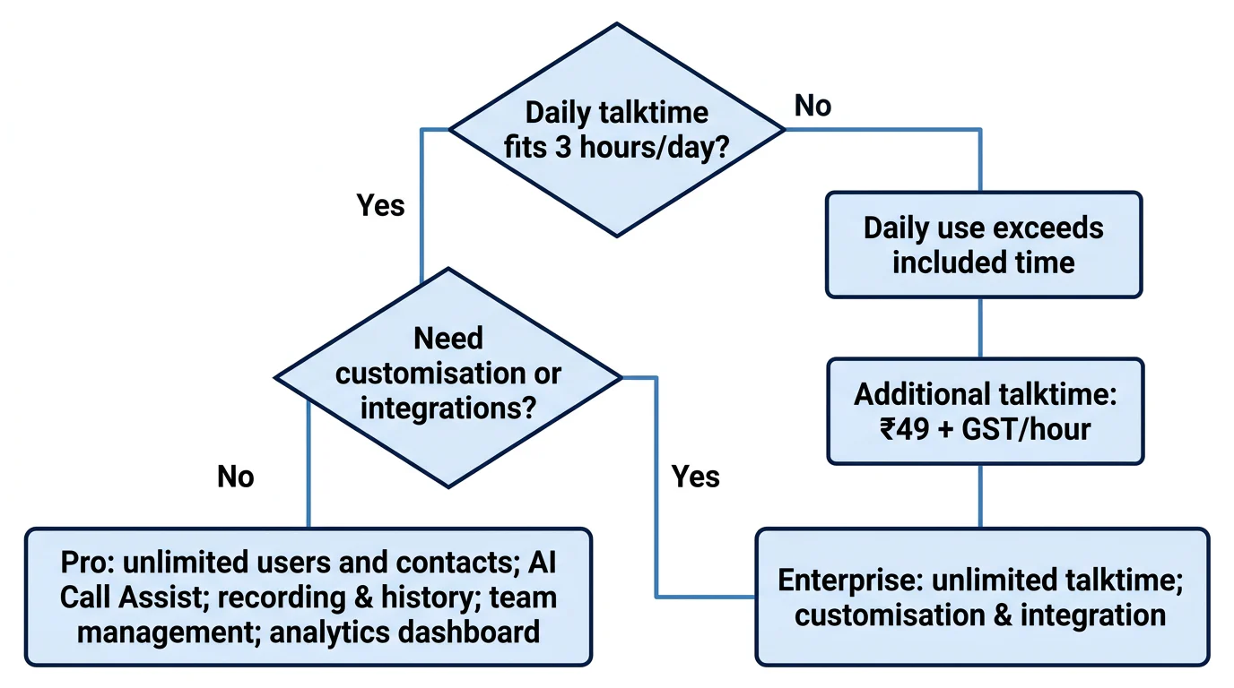 Decision flow showing how daily talktime and integration needs separate Pro, additional talktime and Enterprise routes.