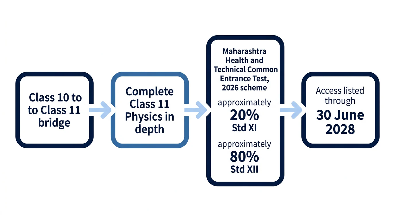 A four-step timeline from a Class 10 bridge through Class 11 Physics to the current CET weighting context and the listed 30 June 2028 access date.