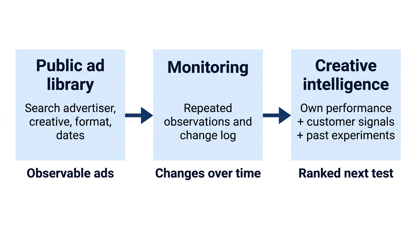 Three connected stages show public ad data becoming monitoring, then creative intelligence that supports a ranked next test.