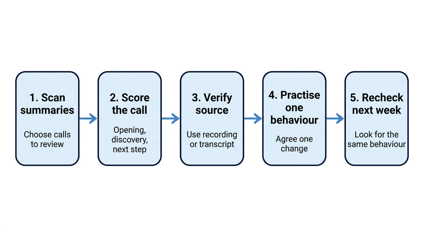 A left-to-right five-stage weekly workflow for using call recordings in sales coaching.