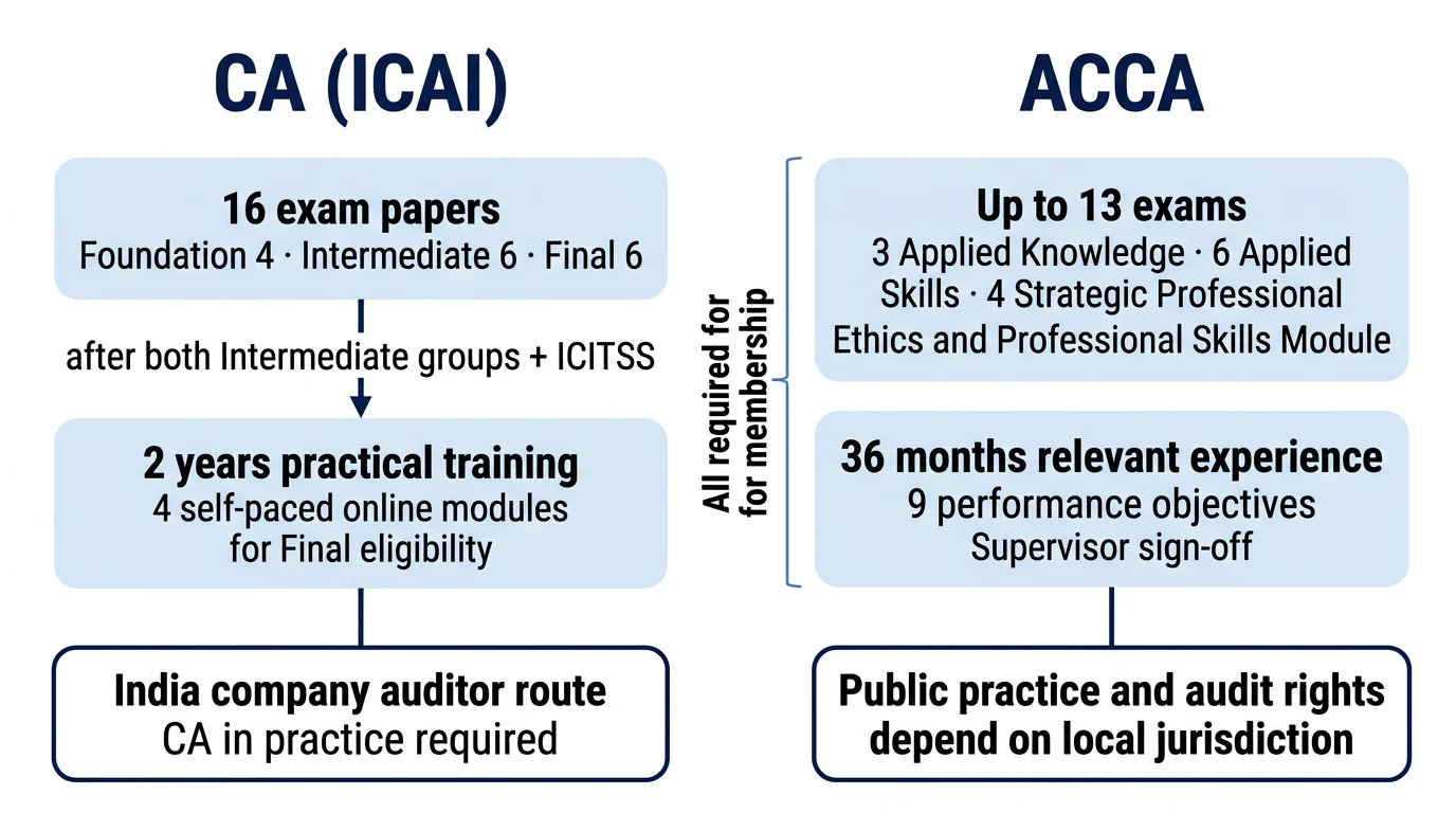Parallel CA and ACCA requirement paths showing exams, experience requirements and India statutory-audit eligibility.