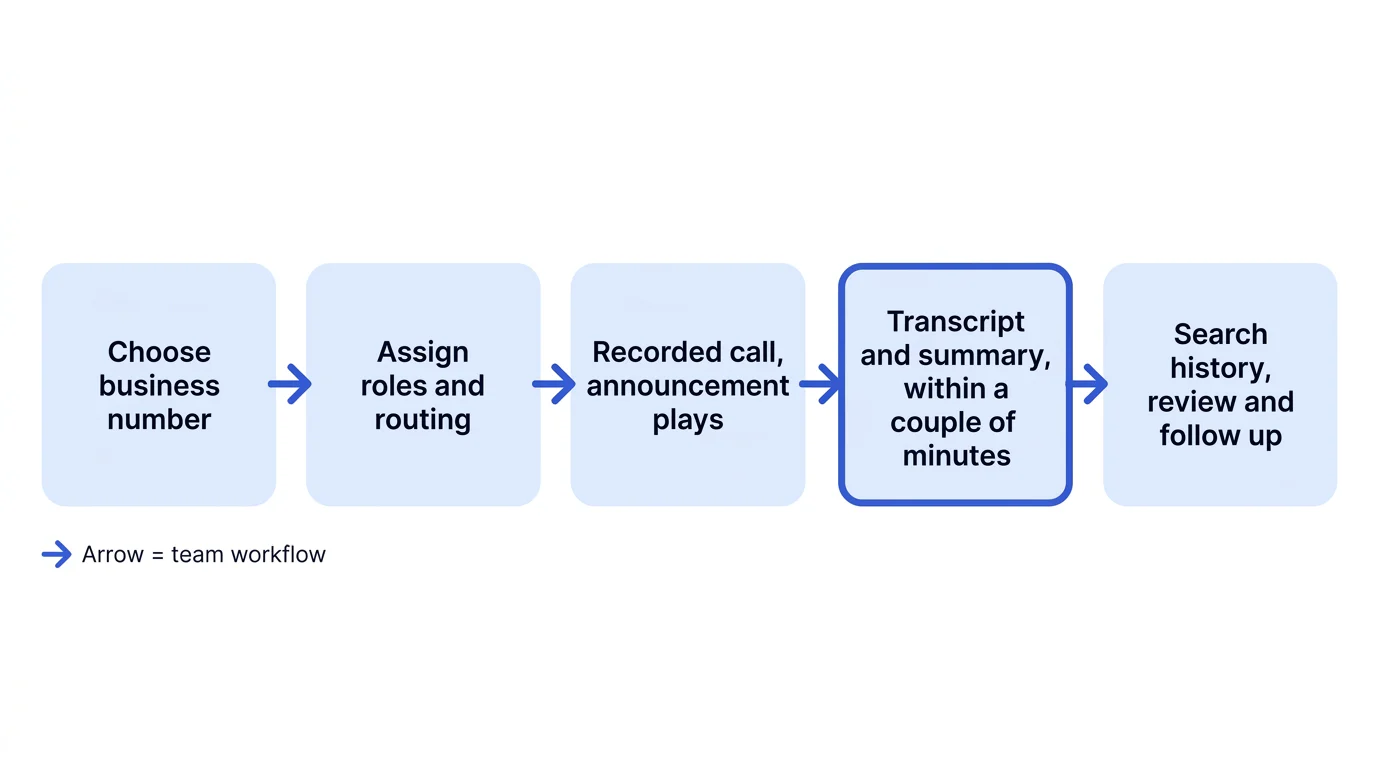 A five-step flow from choosing a business number through role assignment, a recorded call, a post-call summary and searchable follow-up.