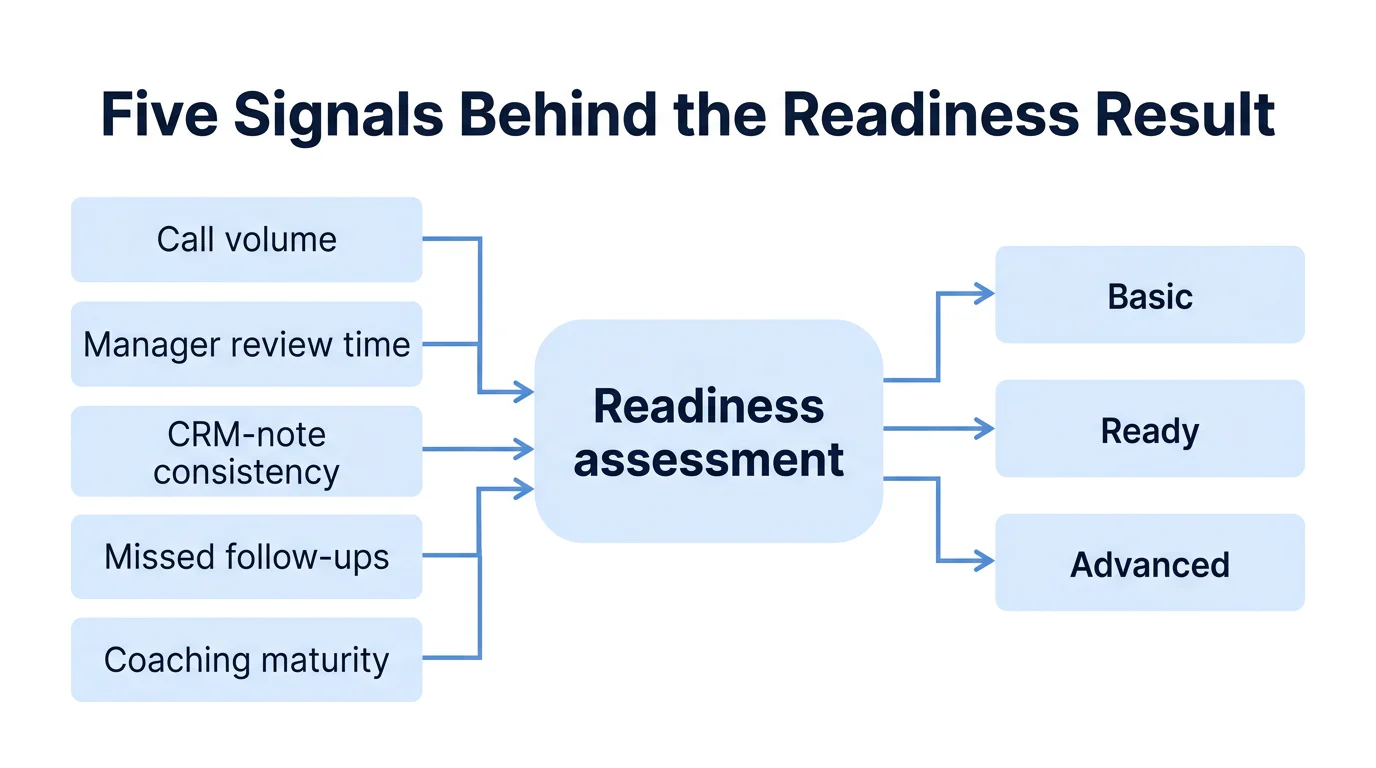A five-step sales-call readiness flow ending in Basic, Ready, and Advanced result bands.