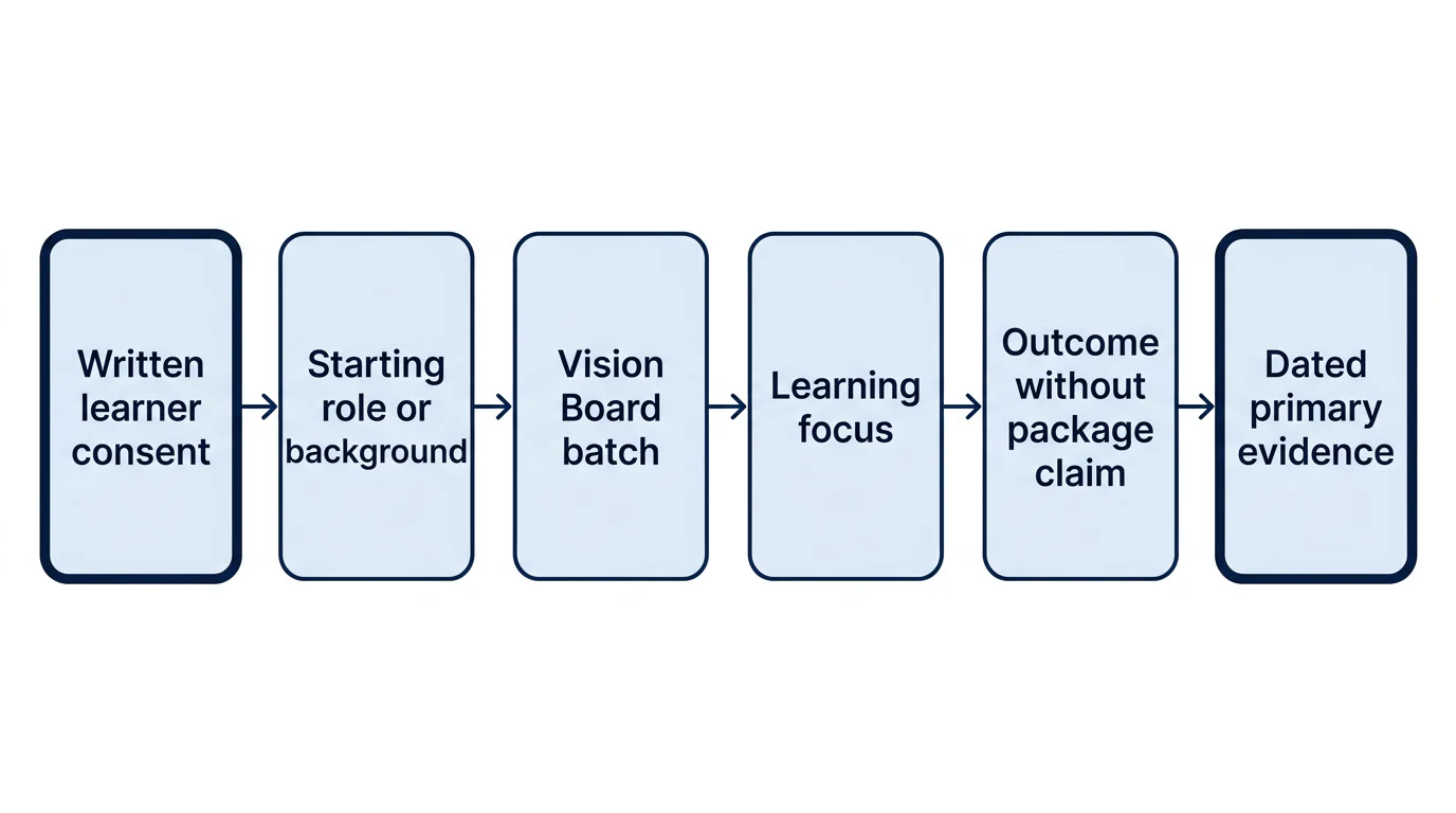 A six-step evidence flow showing the fields required for a consented Azure Data Engineering learner story.