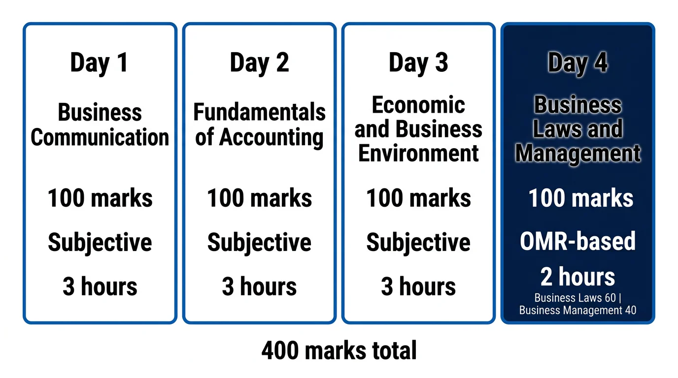 Four CSEET papers shown in sequence, with three subjective three-hour papers and one two-hour OMR-based paper split into law and management.