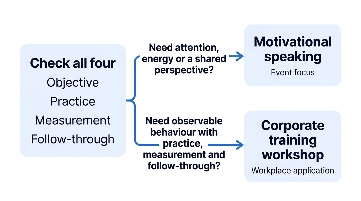 A decision diagram showing four selection questions leading to motivational speaking or a corporate training workshop.