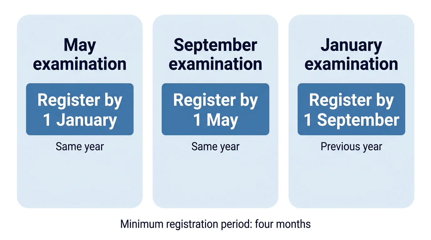 Three parallel cards map May, September and January Foundation examinations to their ICAI registration cut-off dates.