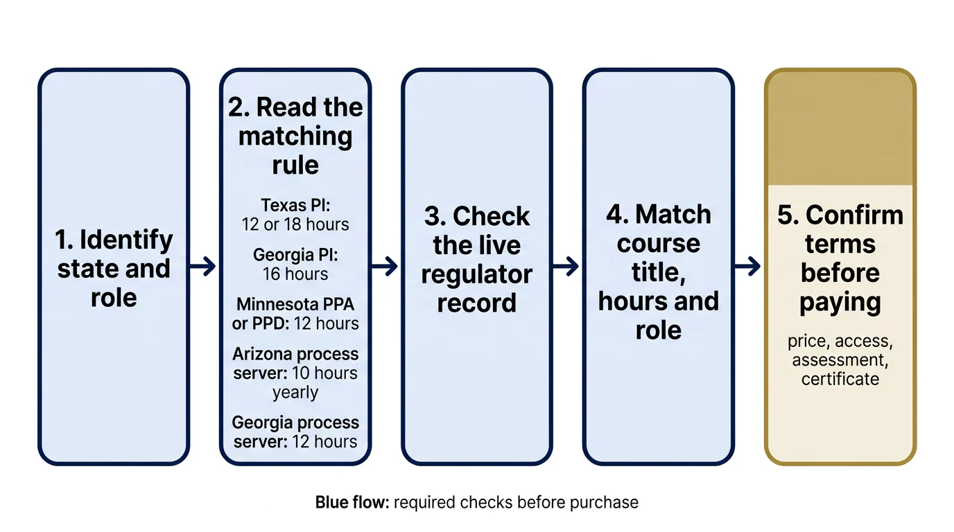 Five-step flow for matching a regulated training course to a state requirement before purchase.