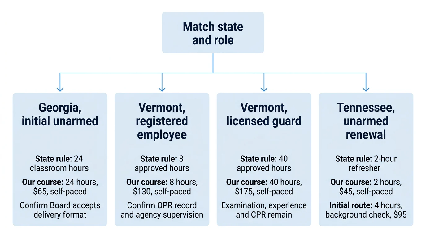 A state and role routing diagram showing Georgia initial training, Vermont employee and licensed-guard paths, and Tennessee renewal training.