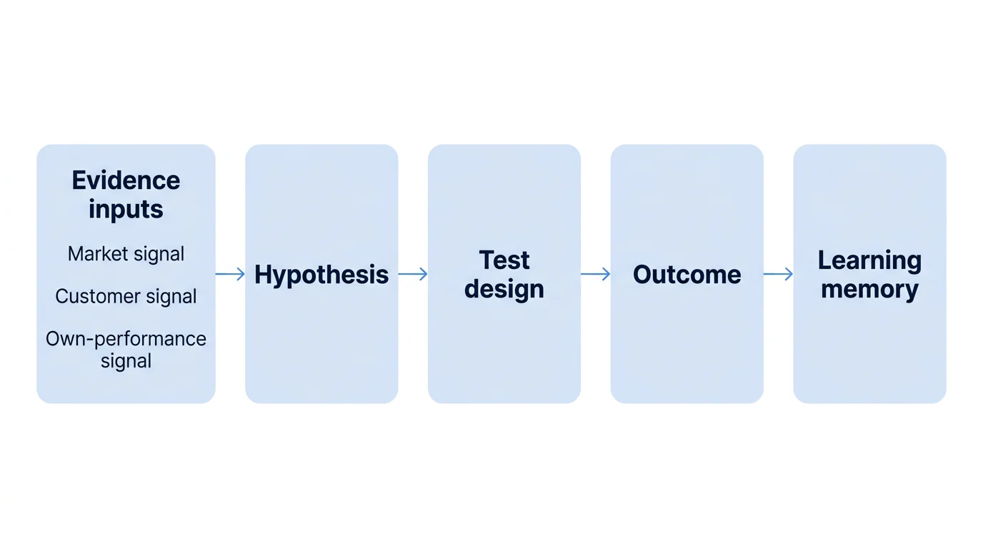 A five-stage flow groups three evidence inputs before a hypothesis, test design, outcome and learning memory.