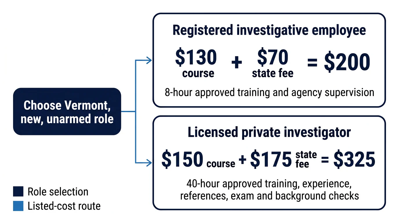 A decision diagram comparing a $200 Vermont registered-employee route with a $325 licensed-private-investigator route and their extra eligibility gates.
