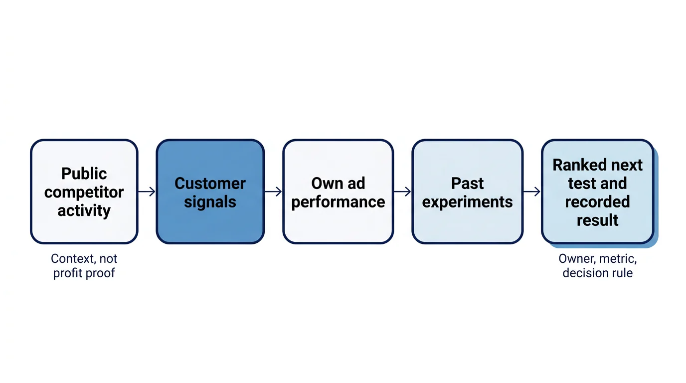 Five connected stages show how public ad activity, customer signals, account performance, and past tests lead to a ranked creative test and recorded result.