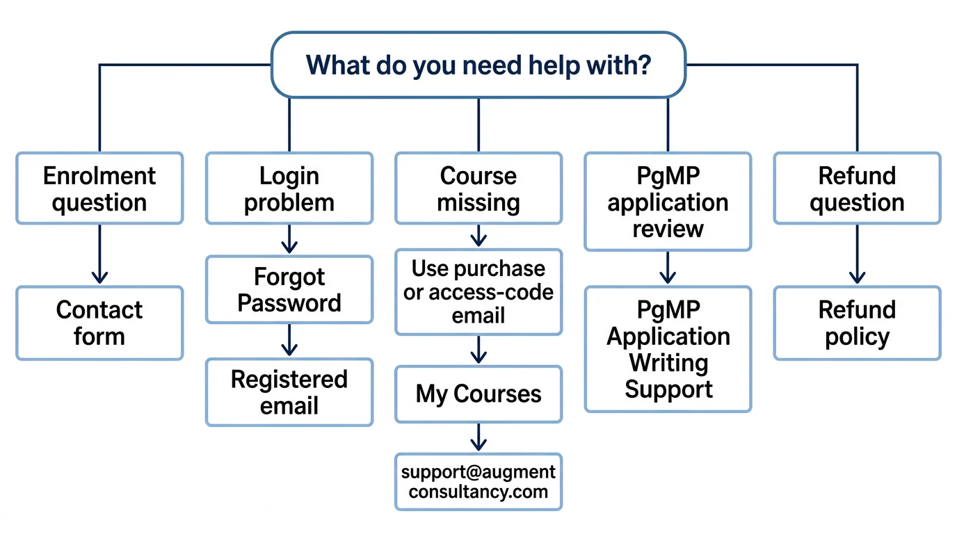 A five-column decision flow routes enrolment, login, missing-course, PgMP application and refund questions to the appropriate Augment support path.