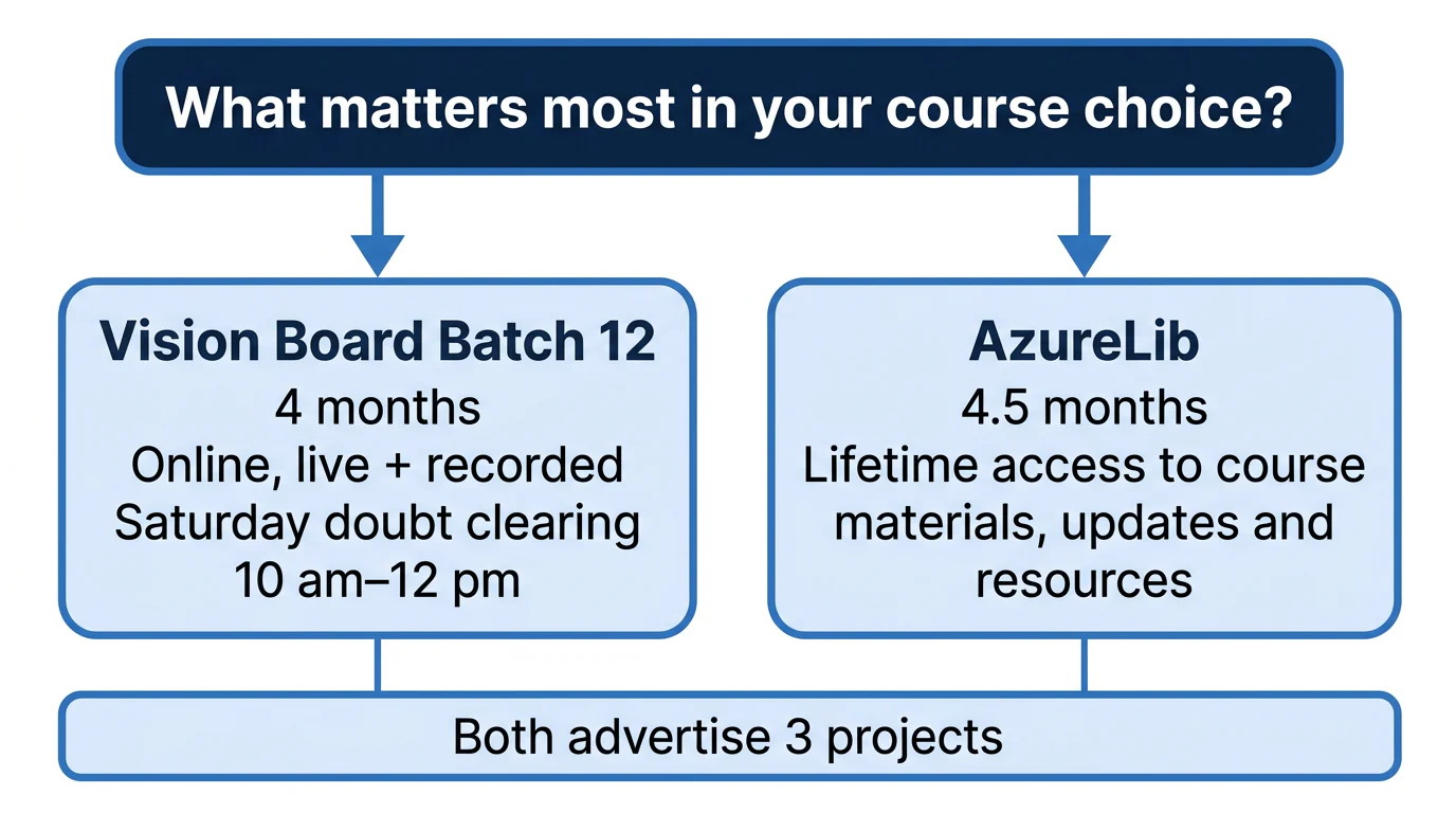A two-branch decision diagram contrasting Vision Board’s four-month Batch 12 and Saturday doubt-clearing with AzureLib’s 4.5-month programme and lifetime course access.