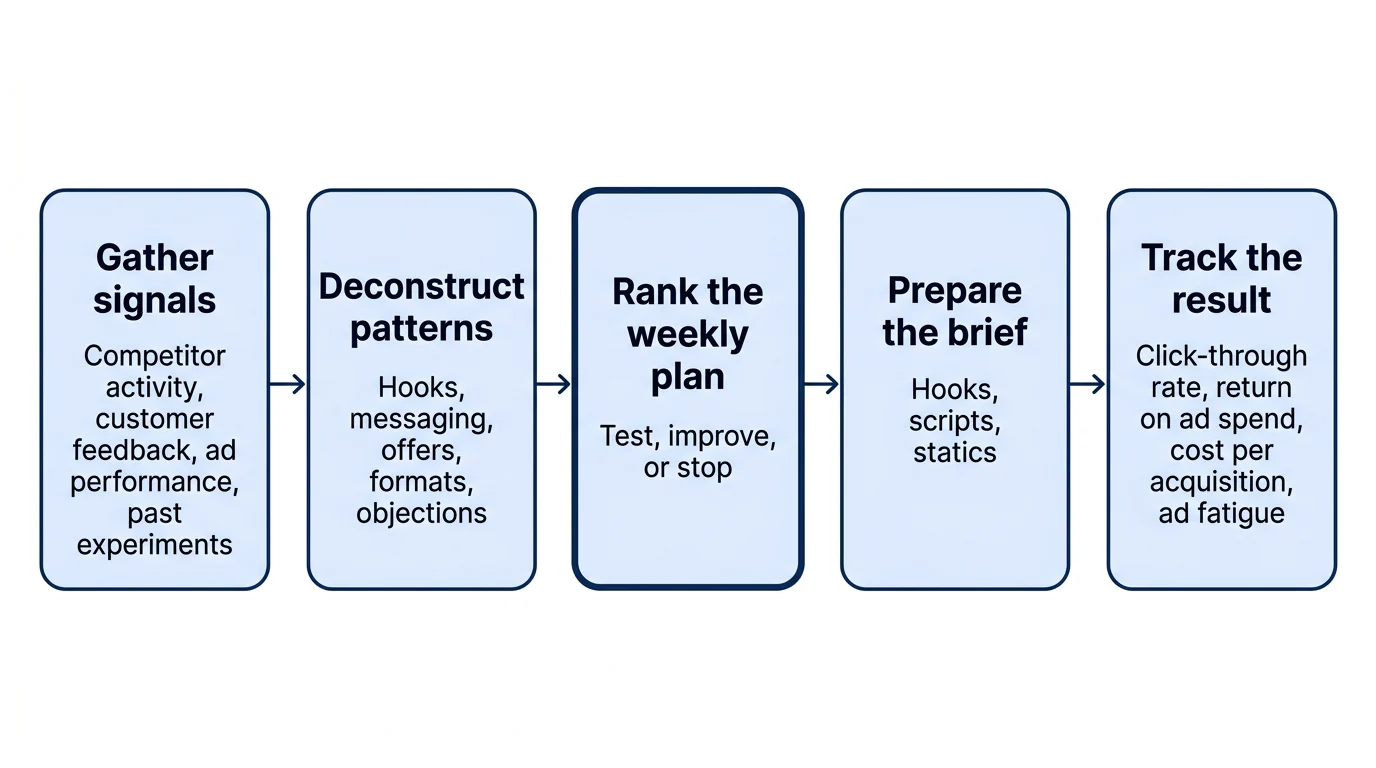 A five-step flow shows Deepsolv moving from market and account signals to a ranked creative plan, briefs and result tracking.