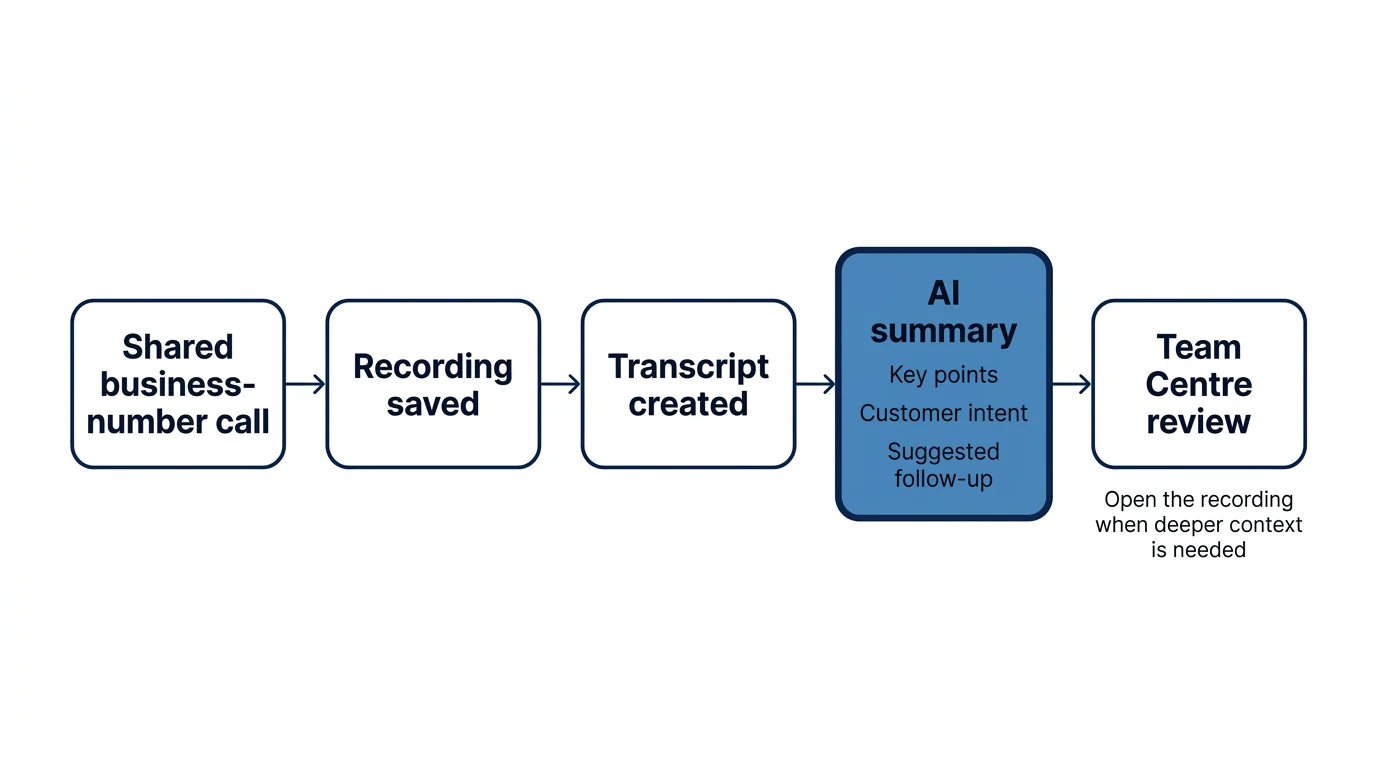 A five-step left-to-right process from a shared business-number call to a manager reviewing an AI summary in the Team Centre.