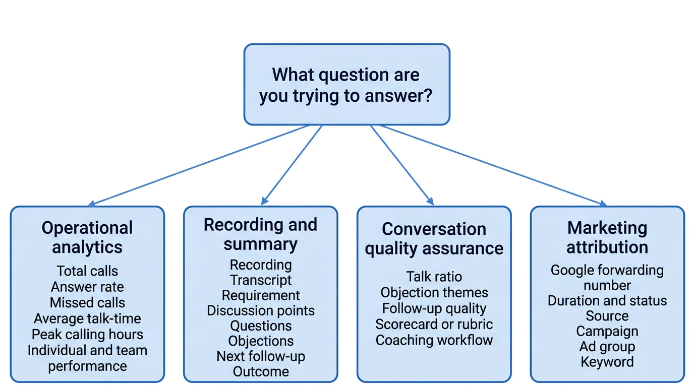 Decision diagram separating operational analytics, recordings and summaries, conversation quality assurance, and marketing attribution.