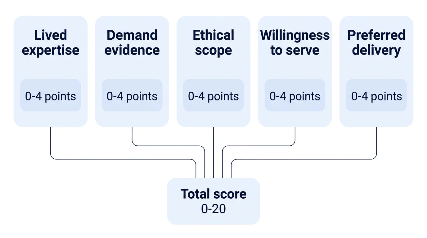 Five equal scoring checks contribute 0-4 points each to a total score of 0-20.