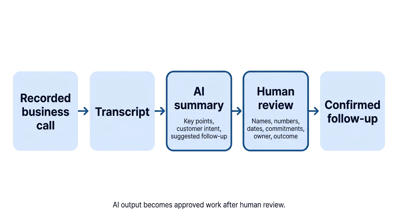 A left-to-right five-step process showing a recorded call becoming a transcript, AI summary, human review and confirmed follow-up.