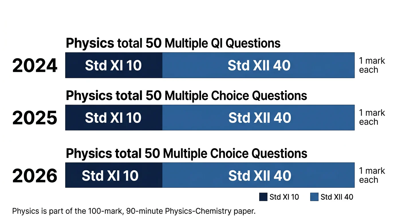A three-row comparison showing 10 Std XI and 40 Std XII Physics questions in official MHT-CET documents for 2024, 2025 and 2026.