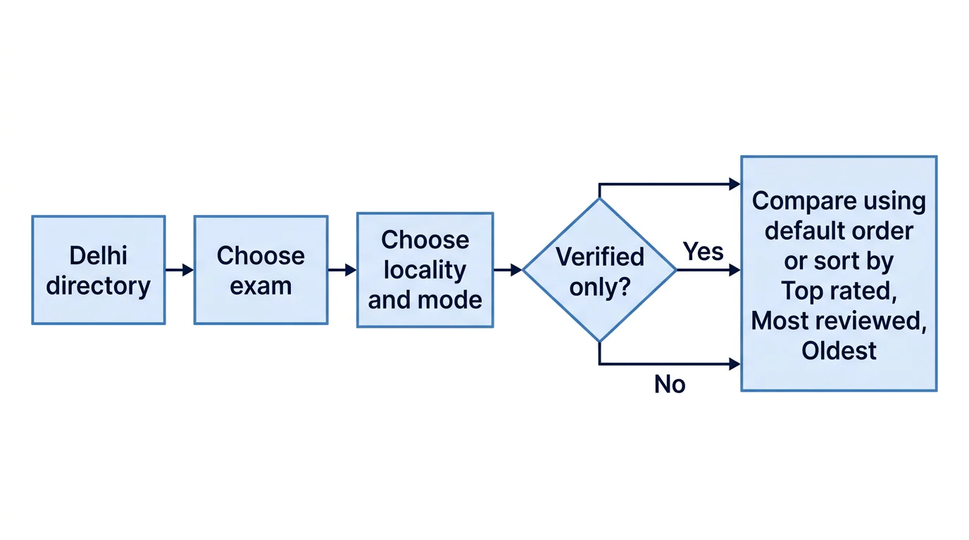A five-step flow showing how to narrow Delhi coaching listings by exam, locality, mode, verification and sorting.