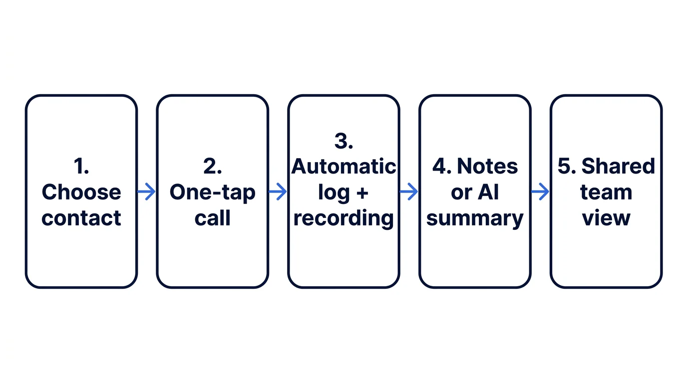 A five-stage process showing a sales call moving from contact selection to a shared team view.