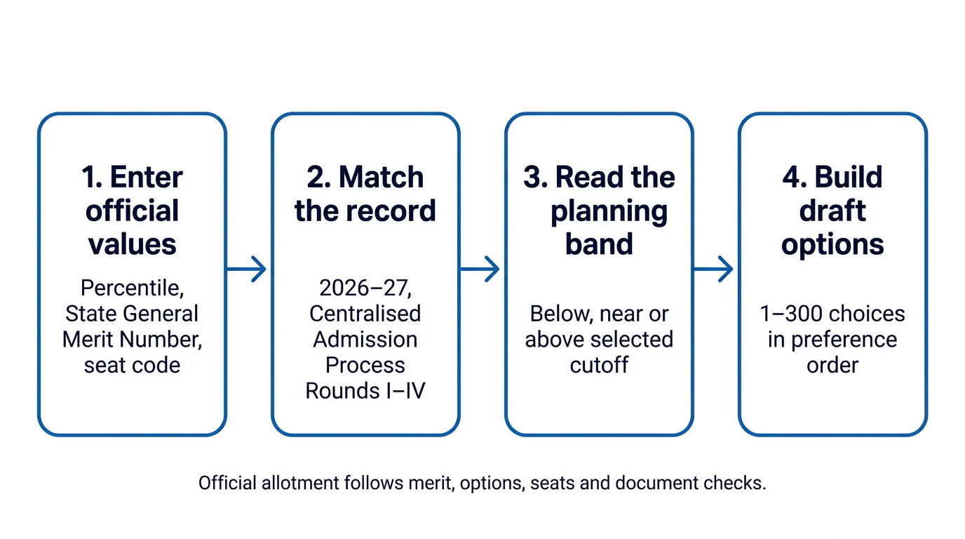 Four connected steps show how an official cutoff record becomes a draft preference list.