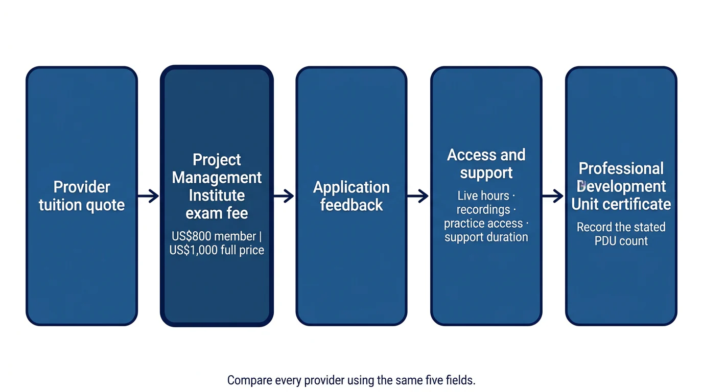 A five-step left-to-right checklist separates tuition and PMI exam costs before comparing application support, access and PDU certificates.