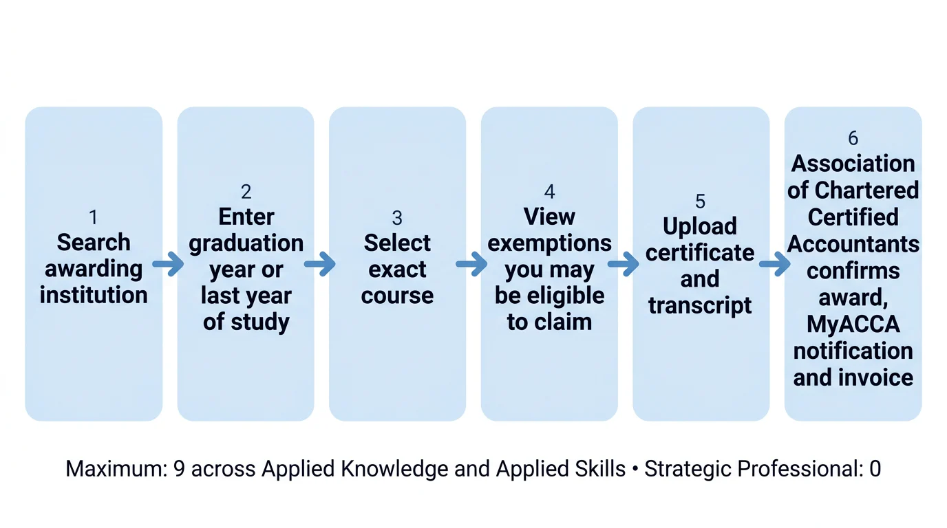 Six-stage ACCA exemption process from institution search through confirmation and invoicing, with the nine-exemption limit and no Strategic Professional exemptions.