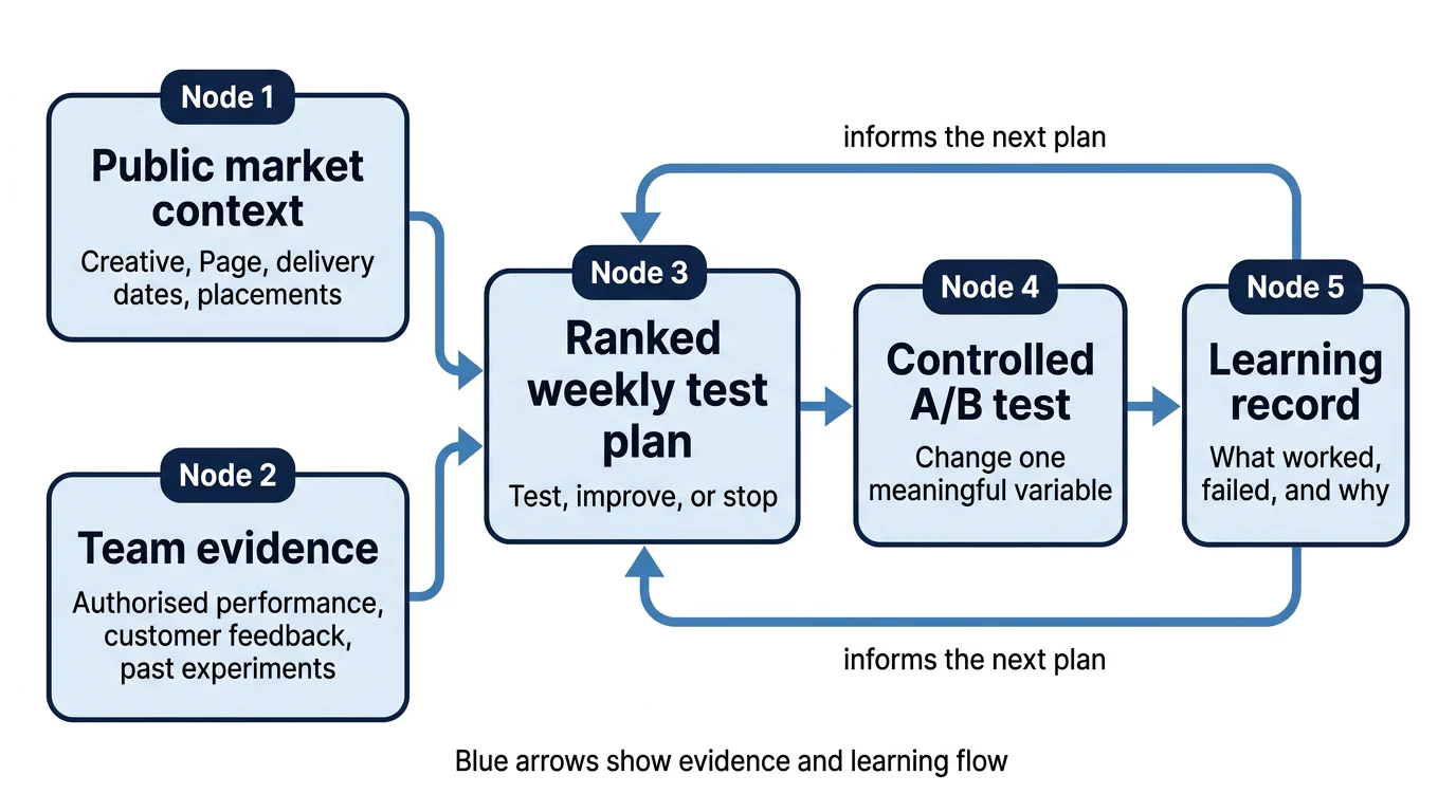 A five-stage flow combines public market context and internal evidence into a ranked test, controlled experiment, and retained learning.