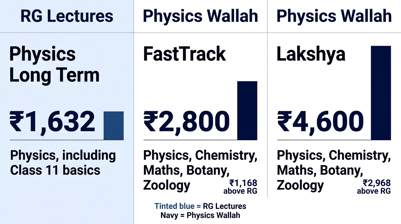 Three columns compare RG Lectures Physics at ₹1,632 with Physics Wallah FastTrack at ₹2,800 and Lakshya at ₹4,600, alongside their published subject scope.