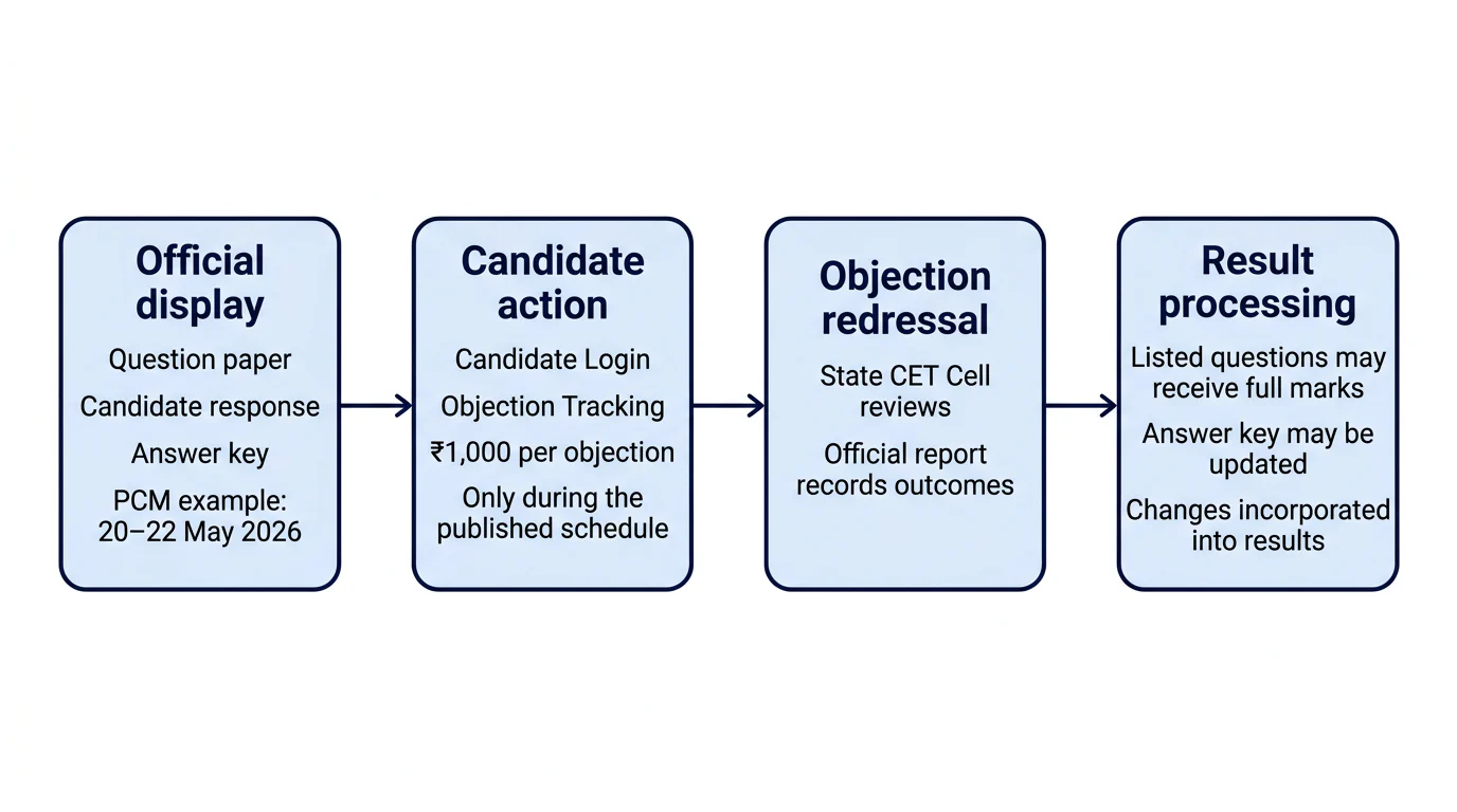 A four-step MHT-CET process from the answer-key display and objection window to redressal and result processing.