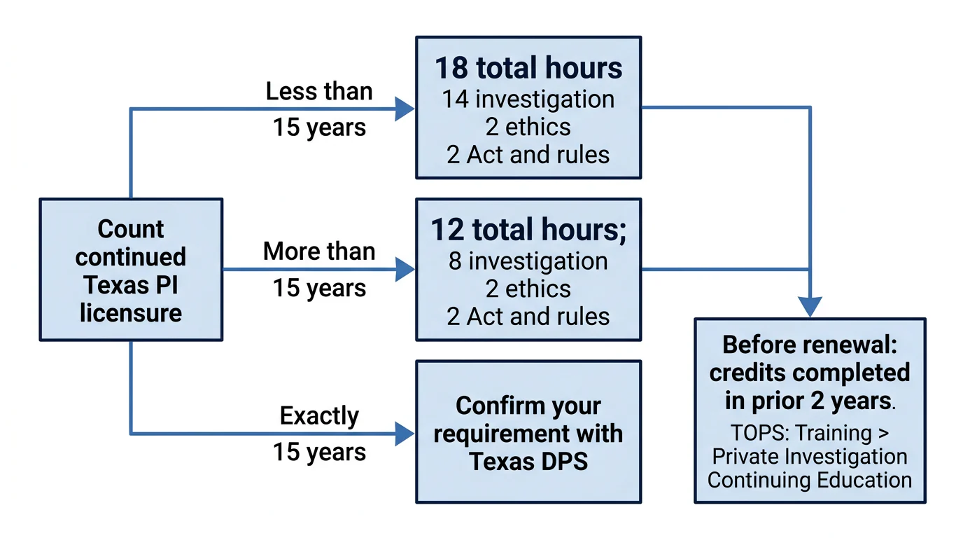 Decision flow showing 18 hours for less than 15 years of licensure and 12 hours for more than 15 years, with a separate exactly-15-years check.