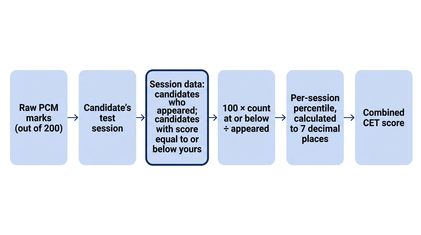 Six connected steps show that raw PCM marks need session-level counts before an official percentile can be calculated.