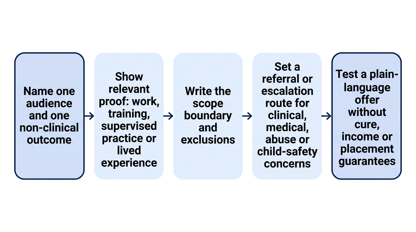 A five-step flow showing how to test whether a coaching niche has a specific audience, evidence, boundaries, referral plan and plain-language promise.