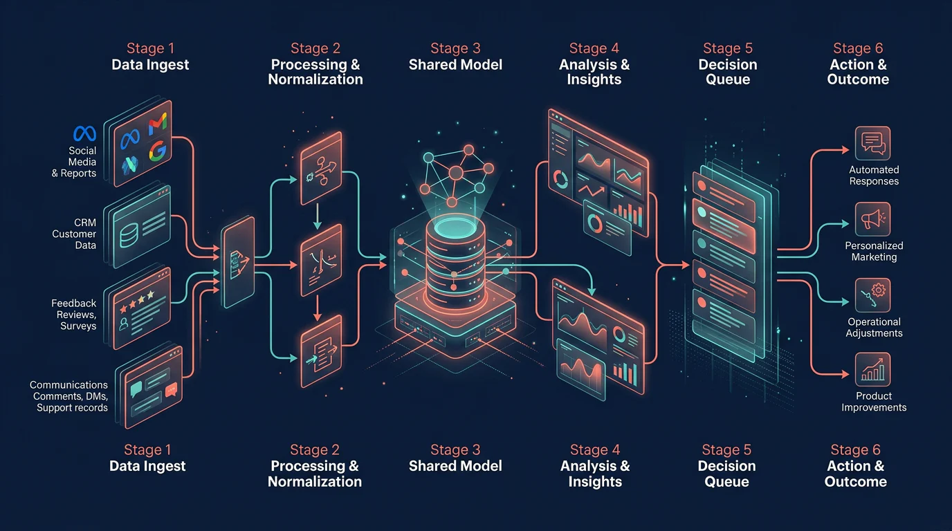 Unified advertising data workflow