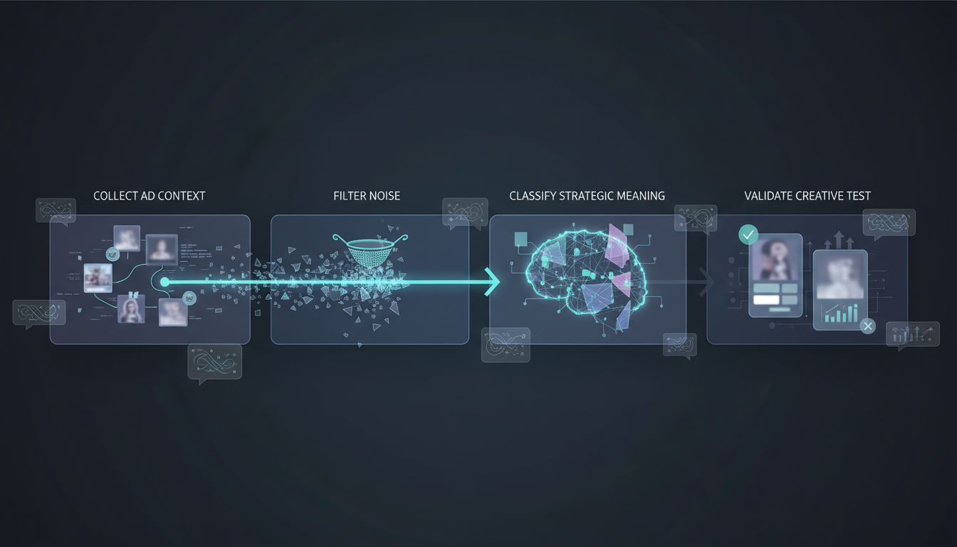 Comment-to-decision workflow for paid-social creative research