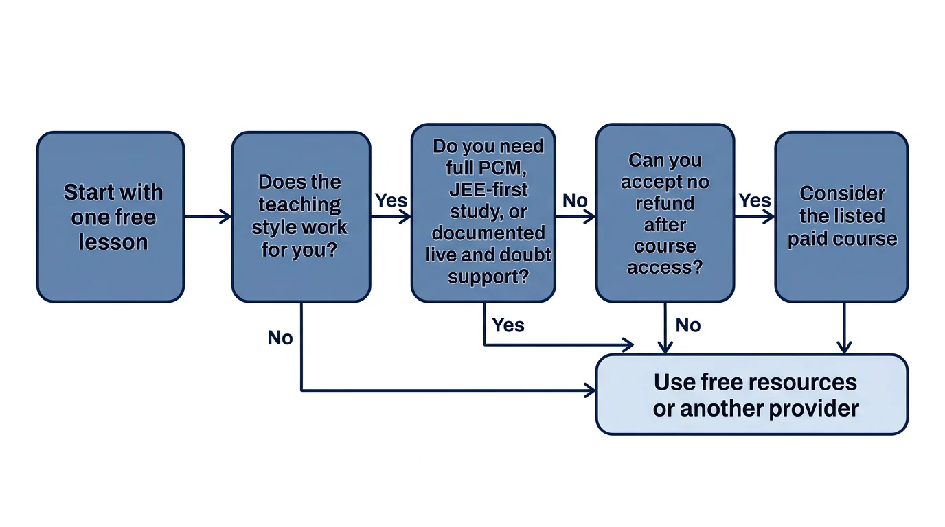 A six-box flow showing how a free lesson, learning fit, support needs and refund terms determine whether to consider a paid course.
