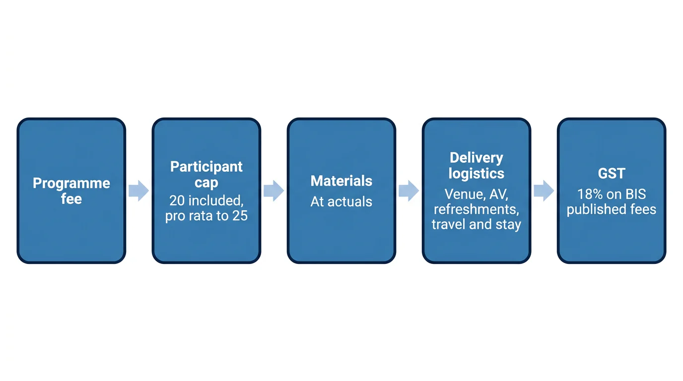 A five-step quote checklist showing programme fee, participant cap, materials, delivery logistics and GST.
