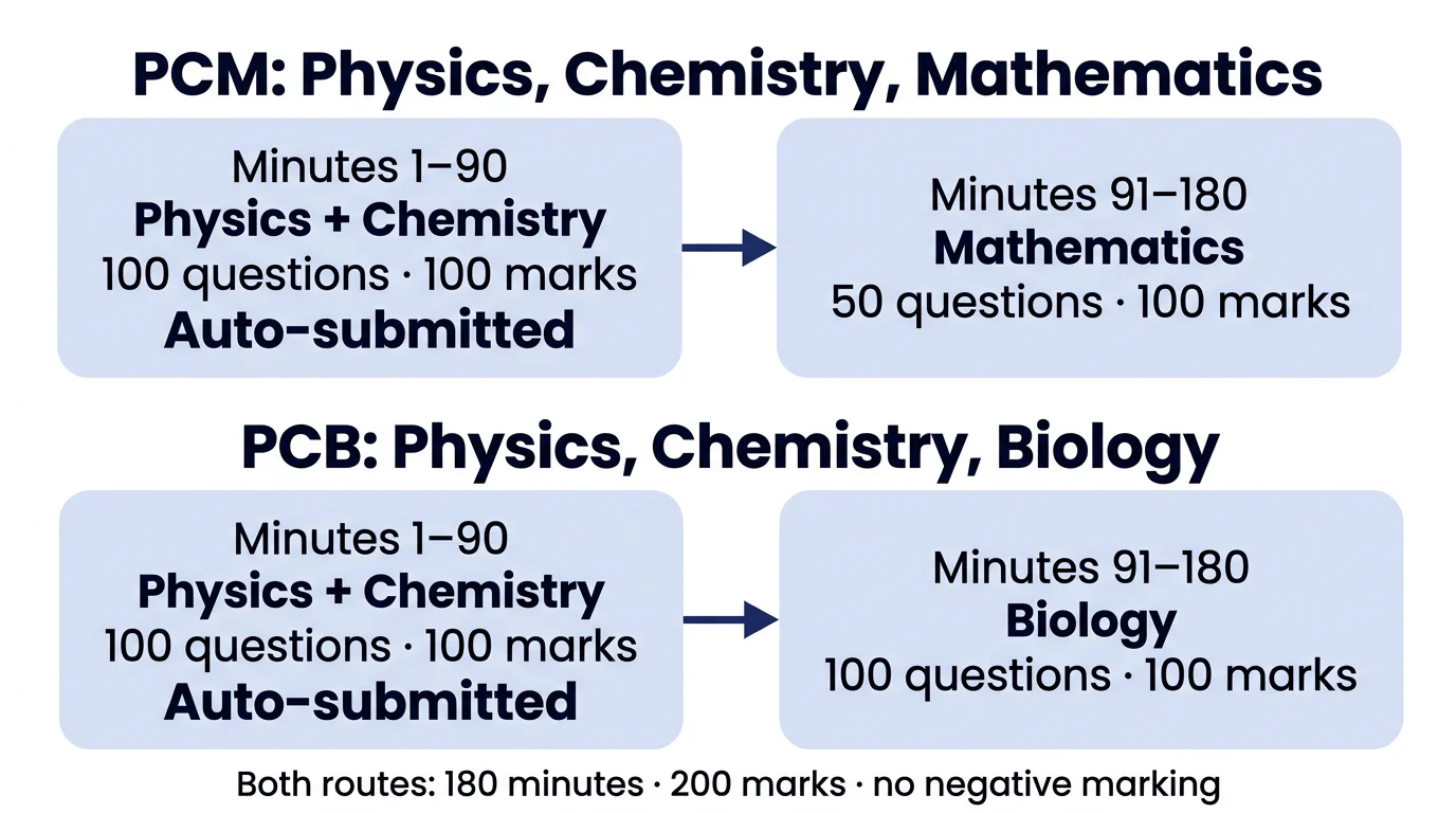 A two-lane timeline showing the forced 90-minute transition for PCM and PCB MHT-CET candidates.