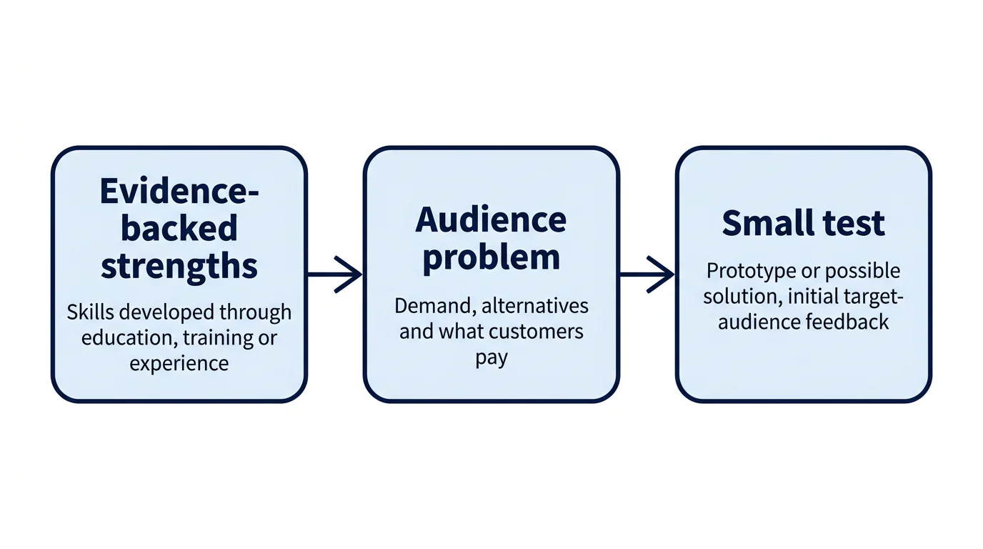A three-stage flow from developed skills to an audience problem and a small test with feedback.