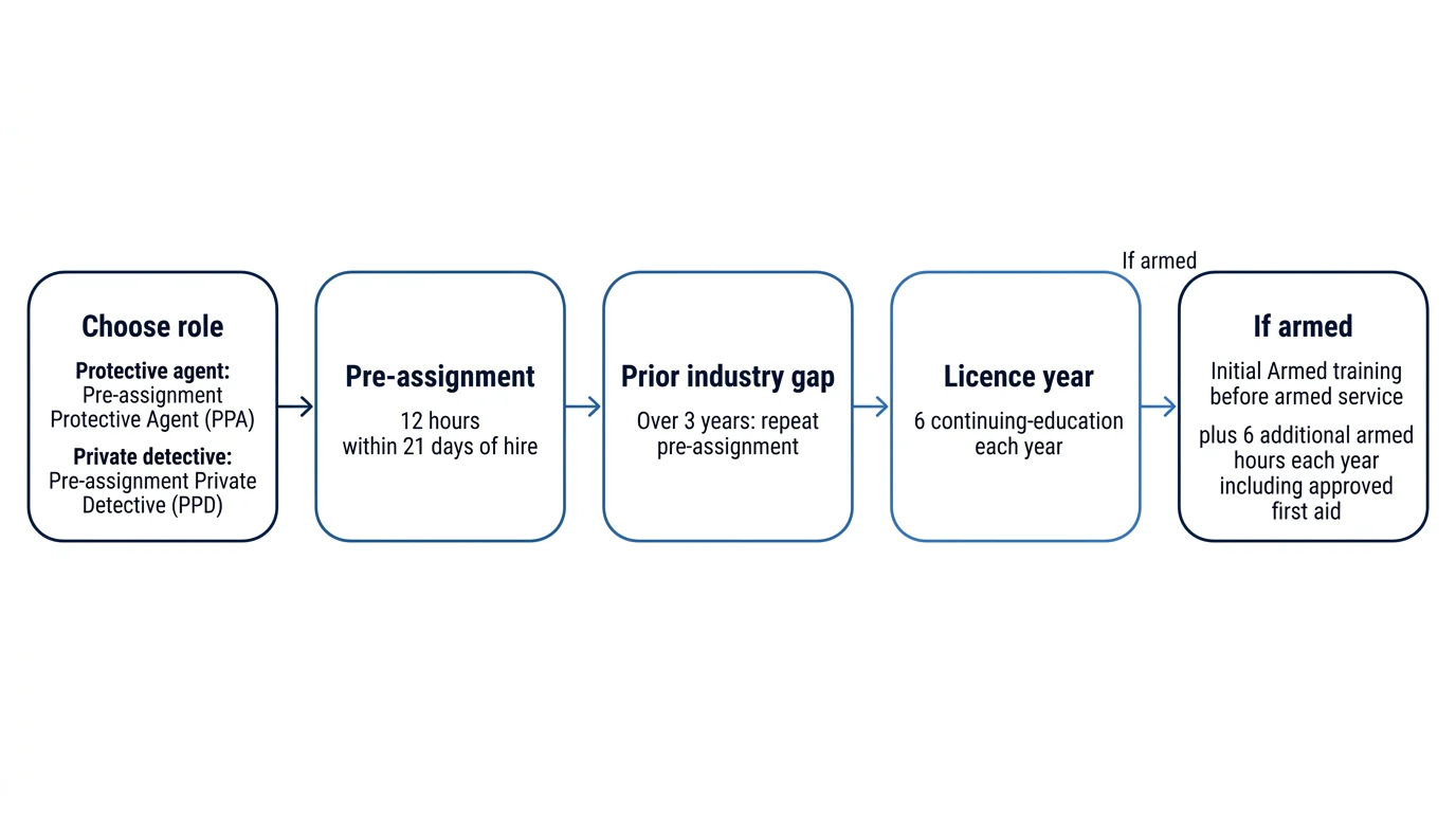A five-step flow showing role, pre-assignment, industry gap, licence-year continuing education, and armed training requirements.