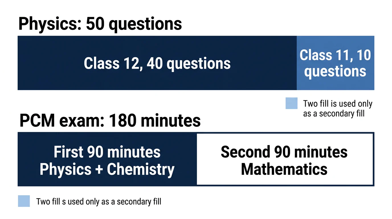 An MHT-CET Physics breakdown showing 40 Class 12 questions, 10 Class 11 questions, and the first 90-minute Physics and Chemistry exam block.