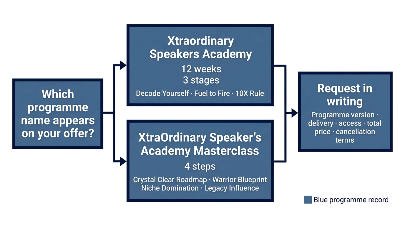 A branching diagram distinguishes the 12-week Academy with three stages from the four-step XSA Masterclass and lists the terms to request.